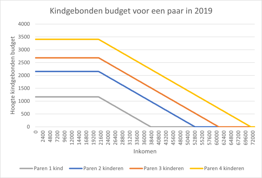 Figuur 13 presenteert de maximale hoogte en afbouw van het kindgebonden budget voor paren in verschillende huishoudsamenstellingen in 2019.