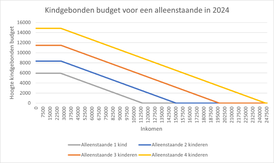 Figuur 14 presenteert de maximale hoogte en afbouw van het kindgebonden budget voor een alleenstaande in verschillende huishoudsamenstellingen in 2024.