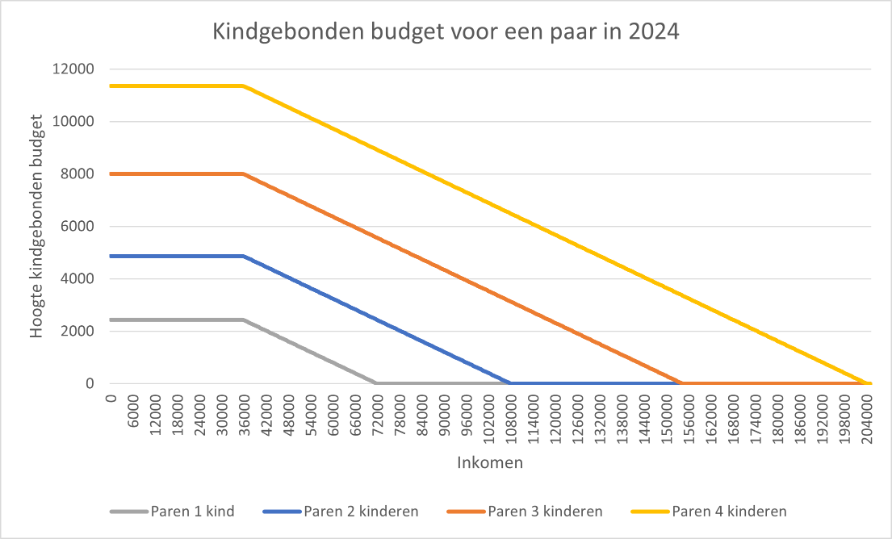 Figuur 15 presenteert de maximale hoogte en afbouw van het kindgebonden budget voor paren in verschillende huishoudsamenstellingen in 2024.