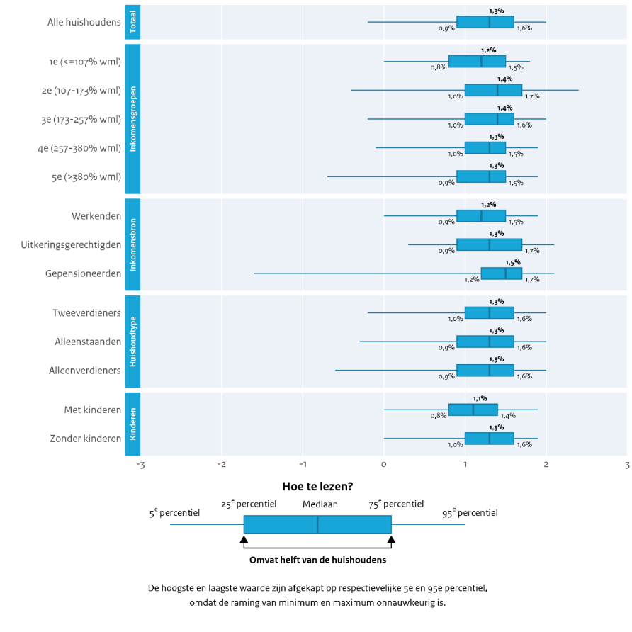 Figuur 8 toont een boxplot met de verwachte koopkrachtontwikkeling van verschillende groepen huishoudens in 2026. De mediane koopkrachtontwikkeling van alle huishoudens komt in 2026 naar verwachting uit op +1,3%.