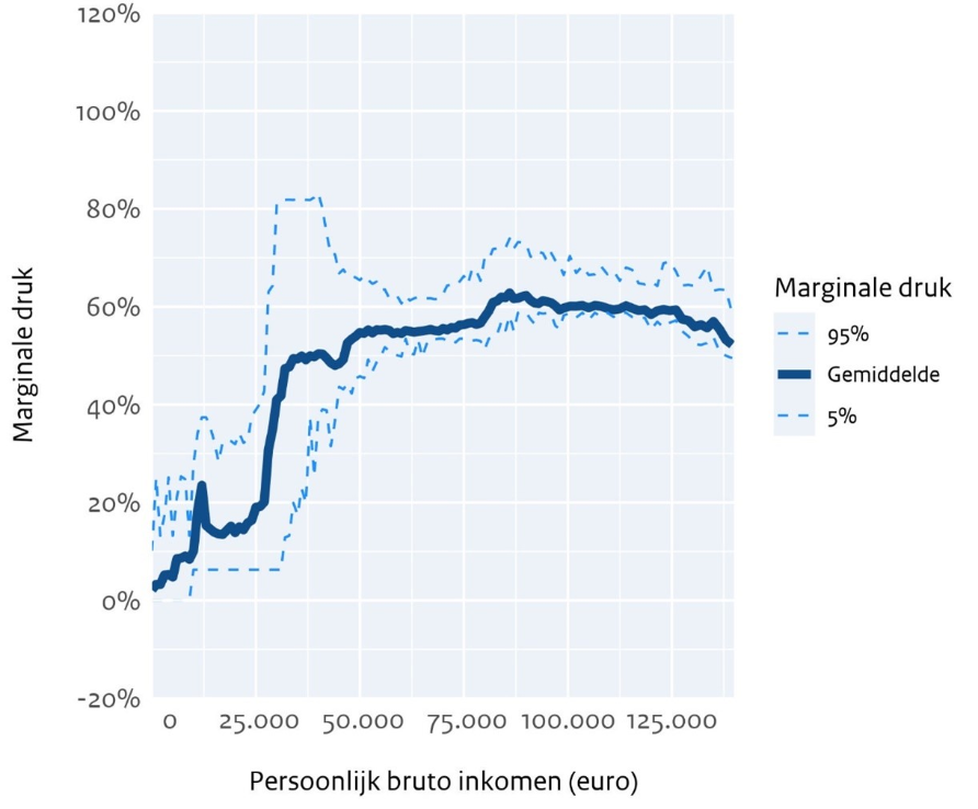 Figuur 9 toont de verhouding tussen de gemiddelde marginale druk en het inkomen. De figuur laat ook de extremen in marginale druk zien, die staan voor een onder- en bovengrens van de marginale druk.