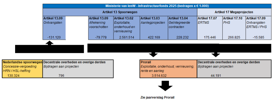 Kasstromen Mobiliteitsfonds 2024 ProRail (inclusief btw, bedragen x € 1.000)