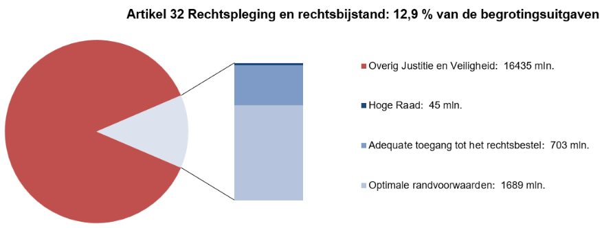 Deze afbeelding bestaat uit een circel met daarin een onderscheid naar de uitgaven op dit artikel en de overige uitgaven op de JenV-begroting. Dit is gebaseerd op de uitgaven zoals deze zijn opgenomen in onderdeel C.8 (Departementale Verantwoordingsstaat). Naast de circel is een staaf opgenomen waarbij de uitgaven op dit artikel nader zijn verdeeld naar de artikelonderdelen. Dit is gebaseerd op de uitgaven zoals zijn opgenomen bij onderdeel D van dit hoofdstuk (tabel Budgettaire gevolgen van beleid).