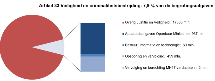 Deze afbeelding bestaat uit een circel met daarin een onderscheid naar de uitgaven op dit artikel en de overige uitgaven op de JenV-begroting. Dit is gebaseerd op de uitgaven zoals deze zijn opgenomen in onderdeel C.8 (Departementale Verantwoordingsstaat). Naast de circel is een staaf opgenomen waarbij de uitgaven op dit artikel nader zijn verdeeld naar de artikelonderdelen. Dit is gebaseerd op de uitgaven zoals zijn opgenomen bij onderdeel D van dit hoofdstuk (tabel Budgettaire gevolgen van beleid).