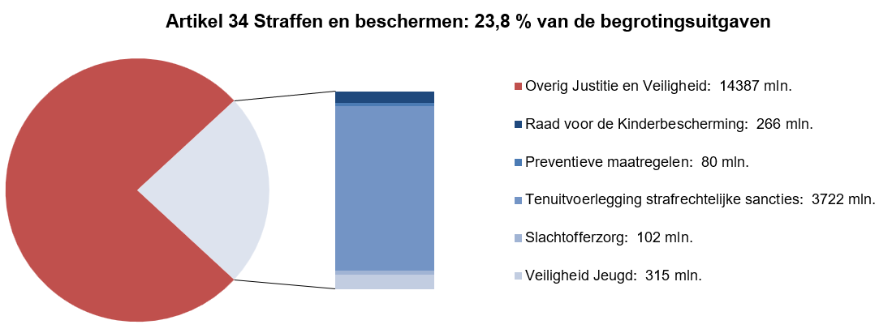 Deze afbeelding bestaat uit een circel met daarin een onderscheid naar de uitgaven op dit artikel en de overige uitgaven op de JenV-begroting. Dit is gebaseerd op de uitgaven zoals deze zijn opgenomen in onderdeel C.8 (Departementale Verantwoordingsstaat). Naast de circel is een staaf opgenomen waarbij de uitgaven op dit artikel nader zijn verdeeld naar de artikelonderdelen. Dit is gebaseerd op de uitgaven zoals zijn opgenomen bij onderdeel D van dit hoofdstuk (tabel Budgettaire gevolgen van beleid).