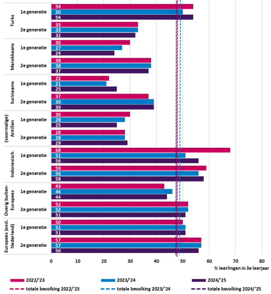 Figuur 7 presenteert door middel van een horizontale staafdiagram het aandeel leerlingen in de derde klas van het voortgezet onderwijs dat havo of vwo volgt naar achtergrond, generatie en schooljaar. Totale bevolking realisatie 2022/2023 48%, realisatie 2023/2024 49%, realisatie 2024/2025 48%. Met migratieachtergrond. Turks 1e generatie realisatie 2022/2023 54%, realisatie 2023/2024 50%, realisatie 2024/2025 54%. Turks 2e generatie realisatie 2022/2023 33%, realisatie 2023/2024 33%, realisatie 2024/2025 32%. Marokkaans 1e generatie realisatie 2022/2023 30%, realisatie 2023/2024 27%, realisatie 2024/2025 24%. Marokkaans 2e generatie realisatie 2022/2023 38%, realisatie 2023/2024 38%, realisatie 2024/2025 37%. Surinaams 1e generatie realisatie 2022/2023 22%, realisatie 2023/2024 21%, realisatie 2024/2025 25%. Surinaams 2e generatie realisatie 2022/2023 37%, realisatie 2023/2024 39%, realisatie 2024/2025 39%. (voormalige) Antillen 1e generatie realisatie 2022/2023 30%, realisatie 2023/2024 28%, realisatie 2024/2025 25%. (voormalige) Antillen 2e generatie realisatie 2022/2023 28%, realisatie 2023/2024 28%, realisatie 2024/2025 29%. Indonesisch 1e generatie realisatie 2022/2023 68%, realisatie 2023/2024 51%, realisatie 2024/2025 56%. Indonesisch 2e generatie realisatie 2022/2023 59%, realisatie 2023/2024 56%, realisatie 2024/2025 58%. Overig buiten-Europees 1e generatie realisatie 2022/2023 43%, realisatie 2023/2024 46%, realisatie 2024/2025 44%. Overig buiten-Europees 2e generatie realisatie 2022/2023 52%, realisatie 2023/2024 52%, realisatie 2024/2025 51%. Europees (exclusief Nederland) 1e generatie realisatie 2022/2023 50%, realisatie 2023/2024 51%, realisatie 2024/2025 51%. Europees (exclusief Nederland) 2e generatie realisatie 2022/2023 57%, realisatie 2023/2024 57%, realisatie 2024/2025 56%. Bron: CBS, Kernindicatoren integratie.
