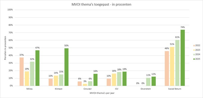 Het staafdiagram grafiek geeft in zes categorien het percentage van de categorie waarop MVOI is toegepast. De categorien zijn: Milieu, klimaat, circulair, ISV, diversiteit en social returnHet staafdiagram grafiek geeft in zes categorien het percentage van de categorie waarop MVOI is toegepast. De categorien zijn: Milieu, klimaat, circulair, ISV, diversiteit en social return