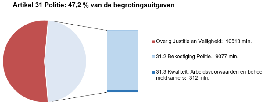 Deze afbeelding bestaat uit een circel met daarin een onderscheid naar de uitgaven op dit artikel en de overige uitgaven op de JenV-begroting. Dit is gebaseerd op de uitgaven zoals deze in het voorstel van wet per artikel zijn opgenomen. Naast de circel is een staaf opgenomen waarbij de uitgaven op dit artikel nader zijn verdeeld naar de artikelonderdelen. Dit is gebaseerd op de uitgaven zoals zijn opgenomen bij onderdeel D van dit hoofdstuk bij de tabel Budgettaire gevolgen van beleid.