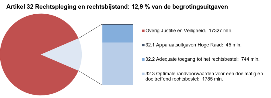 Deze afbeelding bestaat uit een circel met daarin een onderscheid naar de uitgaven op dit artikel en de overige uitgaven op de JenV-begroting. Dit is gebaseerd op de uitgaven zoals deze in het voorstel van wet per artikel zijn opgenomen. Naast de circel is een staaf opgenomen waarbij de uitgaven op dit artikel nader zijn verdeeld naar de artikelonderdelen. Dit is gebaseerd op de uitgaven zoals zijn opgenomen bij onderdeel D van dit hoofdstuk bij de tabel Budgettaire gevolgen van beleid.