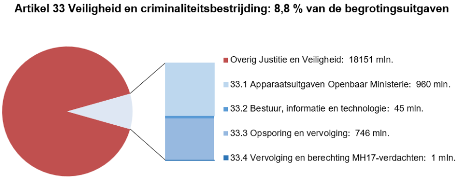 Deze afbeelding bestaat uit een circel met daarin een onderscheid naar de uitgaven op dit artikel en de overige uitgaven op de JenV-begroting. Dit is gebaseerd op de uitgaven zoals deze in het voorstel van wet per artikel zijn opgenomen. Naast de circel is een staaf opgenomen waarbij de uitgaven op dit artikel nader zijn verdeeld naar de artikelonderdelen. Dit is gebaseerd op de uitgaven zoals zijn opgenomen bij onderdeel D van dit hoofdstuk bij de tabel Budgettaire gevolgen van beleid.