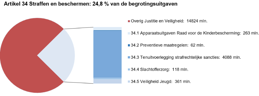 Deze afbeelding bestaat uit een circel met daarin een onderscheid naar de uitgaven op dit artikel en de overige uitgaven op de JenV-begroting. Dit is gebaseerd op de uitgaven zoals deze in het voorstel van wet per artikel zijn opgenomen. Naast de circel is een staaf opgenomen waarbij de uitgaven op dit artikel nader zijn verdeeld naar de artikelonderdelen. Dit is gebaseerd op de uitgaven zoals zijn opgenomen bij onderdeel D van dit hoofdstuk bij de tabel Budgettaire gevolgen van beleid.