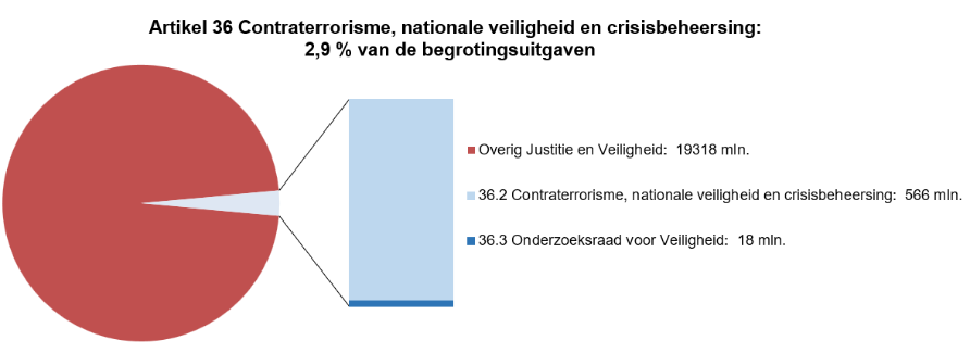 Deze afbeelding bestaat uit een circel met daarin een onderscheid naar de uitgaven op dit artikel en de overige uitgaven op de JenV-begroting. Dit is gebaseerd op de uitgaven zoals deze in het voorstel van wet per artikel zijn opgenomen. Naast de circel is een staaf opgenomen waarbij de uitgaven op dit artikel nader zijn verdeeld naar de artikelonderdelen. Dit is gebaseerd op de uitgaven zoals zijn opgenomen bij onderdeel D van dit hoofdstuk bij de tabel Budgettaire gevolgen van beleid.
