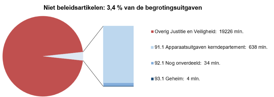 Deze afbeelding bestaat uit een circel met daarin een onderscheid naar de uitgaven op de niet beleidsartikel en de overige uitgaven op de JenV-begroting. Dit is gebaseerd op de uitgaven zoals deze in het voorstel van wet per artikel zijn opgenomen. Naast de circel is een staaf opgenomen waarbij de uitgaven nader zijn verdeeld naar de drie niet-beleidsartikelen: artikel 91, 92 en 93.
