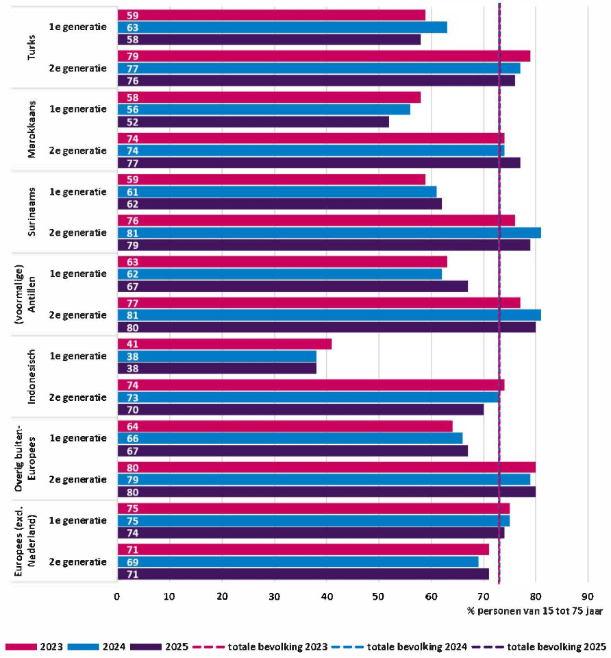 Figuur 5 presenteert door middel van een horizontale staafdiagram de aandelen van de bevolking met betaald werk (netto arbeidsparticipatie) naar achtergrond, generatie en jaar. Totale bevolking realisatie 2023 73%, realisatie 2024 73%, realisatie 2025 73%. Met migratieachtergrond. Turks 1e generatie realisatie 2023 59%, realisatie 2024 63%, realisatie 2025 58%. Turks 2e generatie realisatie 2023 79%, realisatie 2024 77%, realisatie 2025 76%. Marokkaans 1e generatie realisatie 2023 58%, realisatie 2024 56%, realisatie 2025 52%. Marokkaans 2e generatie realisatie 2023 74%, realisatie 2024 74%, realisatie 2025 77%. Surinaams 1e generatie realisatie 2023 59%, realisatie 2024 61%, realisatie 2025 62%. Surinaams 2e generatie realisatie 2023 76%, realisatie 2024 81%, realisatie 2025 79%. (voormalige) Antillen 1e generatie realisatie 2023 63%, realisatie 2024 62%, realisatie 2025 67%. (voormalige) Antillen 2e generatie realisatie 2023 77%, realisatie 2024 81%, realisatie 2025 80%. Indonesisch 1e generatie realisatie 2023 41%, realisatie 2024 38%, realisatie 2025 38%. Indonesisch 2e generatie realisatie 2023 74%, realisatie 2024 73%, realisatie 2025 70%. Overig buiten-Europees 1e generatie realisatie 2023 64%, realisatie 2024 66%, realisatie 2025 67%. Overig buiten-Europees 2e generatie realisatie 2023 80%, realisatie 2024 79%, realisatie 2025 80%. Europees (exclusief Nederland) 1e generatie realisatie 2023 75%, realisatie 2024 75%, realisatie 2025 74%. Europees (exclusief Nederland) 2e generatie realisatie 2023 71%, realisatie 2024 69%, realisatie 2025 71%. Bron: CBS, Kernindicatoren integratie.