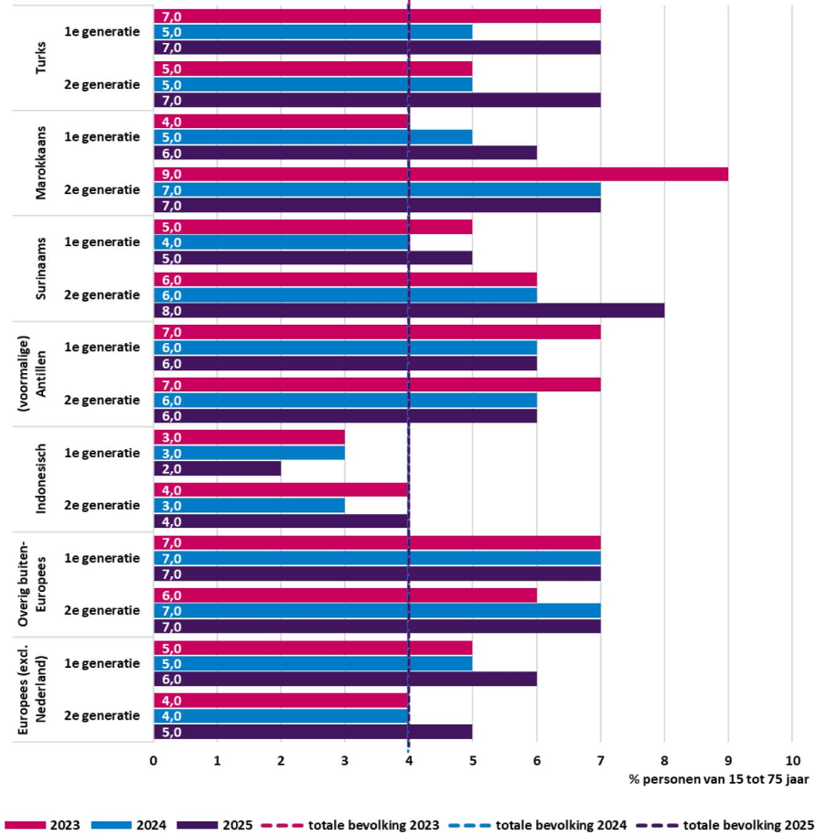 Figuur 6 presenteert door middel van een horizontale staafdiagram het werkloosheidspercentage (werkloze beroepsbevolking) naar achtergrond, generatie en jaar. Totale bevolking realisatie 2023 4%, realisatie 2024 4%, realisatie 2025 4%. Met migratieachtergrond. Turks 1e generatie realisatie 2023 7%, realisatie 2024 5%, realisatie 2025 7%. Turks 2e generatie realisatie 2023 5%, realisatie 2024 5%, realisatie 2025 7%. Marokkaans 1e generatie realisatie 2023 4%, realisatie 2024 5%, realisatie 2025 6%. Marokkaans 2e generatie realisatie 2023 9%, realisatie 2024 7%, realisatie 2025 7%. Surinaams 1e generatie realisatie 2023 5%, realisatie 2024 4%, realisatie 2025 5%. Surinaams 2e generatie realisatie 2023 6%, realisatie 2024 6%, realisatie 2025 8%. (voormalige) Antillen 1e generatie realisatie 2023 7%, realisatie 2024 6%, realisatie 2025 6%. (voormalige) Antillen 2e generatie realisatie 2023 7%, realisatie 2024 6%, realisatie 2025 6%. Indonesisch 1e generatie realisatie 2023 3%, realisatie 2024 3%, realisatie 2025 2%. Indonesisch 2e generatie realisatie 2023 4%, realisatie 2024 3%, realisatie 2025 4%. Overig buiten-Europees 1e generatie realisatie 2023 7%, realisatie 2024 7%, realisatie 2025 7%. Overig buiten-Europees 2e generatie realisatie 2023 6%, realisatie 2024 7%, realisatie 2025 7%. Europees (exclusief Nederland) 1e generatie realisatie 2023 5%, realisatie 2024 5%, realisatie 2025 6%. Europees (exclusief Nederland) 2e generatie realisatie 2023 4%, realisatie 2024 4%, realisatie 2025 5%. Bron: CBS, Kernindicatoren integratie.