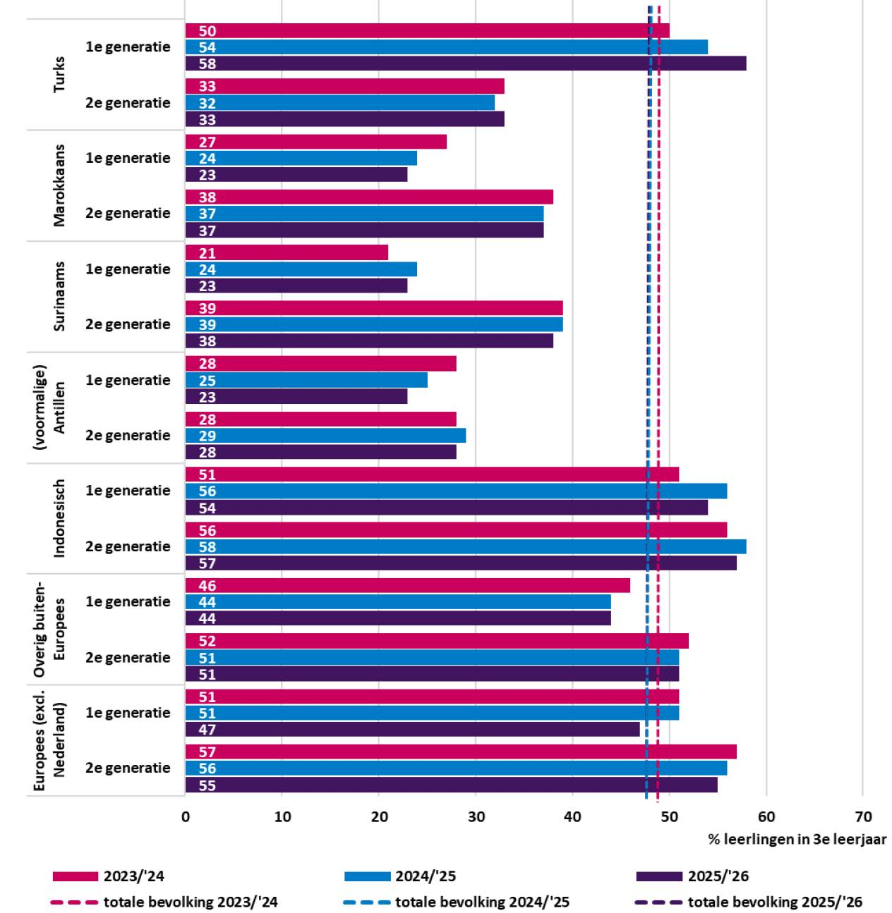 Figuur 7 presenteert door middel van een horizontale staafdiagram het aandeel leerlingen in de derde klas van het voortgezet onderwijs dat havo of vwo volgt naar achtergrond, generatie en schooljaar. Totale bevolking realisatie 2023/2024 49%, realisatie 2024/2025 48%, realisatie 2025/2026 48%. Met migratieachtergrond. Turks 1e generatie realisatie 2023/2024 50%, realisatie 2024/2025 54%, realisatie 2025/2026 58%. Turks 2e generatie realisatie 2023/2024 33%, realisatie 2024/2025 32%, realisatie 2025/2026 33%. Marokkaans 1e generatie realisatie 2023/2024 27%, realisatie 2024/2025 24%, realisatie 2025/2026 23%. Marokkaans 2e generatie realisatie 2023/2024 38%, realisatie 2024/2025 37%, realisatie 2025/2026 37%. Surinaams 1e generatie realisatie 2023/2024 21%, realisatie 2024/2025 24%, realisatie 2025/2026 23%. Surinaams 2e generatie realisatie 2023/2024 39%, realisatie 2024/2025 39%, realisatie 2025/2026 38%. (voormalige) Antillen 1e generatie realisatie 2023/2024 28%, realisatie 2024/2025 25%, realisatie 2025/2026 23%. (voormalige) Antillen 2e generatie realisatie 2023/2024 28%, realisatie 2024/2025 29%, realisatie 2025/2026 28%. Indonesisch 1e generatie realisatie 2023/2024 51%, realisatie 2024/2025 56%, realisatie 2025/2026 54%. Indonesisch 2e generatie realisatie 2023/2024 56%, realisatie 2024/2025 58%, realisatie 2025/2026 57%. Overig buiten-Europees 1e generatie realisatie 2023/2024 46%, realisatie 2024/2025 44%, realisatie 2025/2026 44%. Overig buiten-Europees 2e generatie realisatie 2023/2024 52%, realisatie 2024/2025 51%, realisatie 2025/2026 51%. Europees (exclusief Nederland) 1e generatie realisatie 2023/2024 51%, realisatie 2024/2025 51%, realisatie 2025/2026 47%. Europees (exclusief Nederland) 2e generatie realisatie 2023/2024 57%, realisatie 2024/2025 56%, realisatie 2025/2026 55%. Bron: CBS, Kernindicatoren integratie.