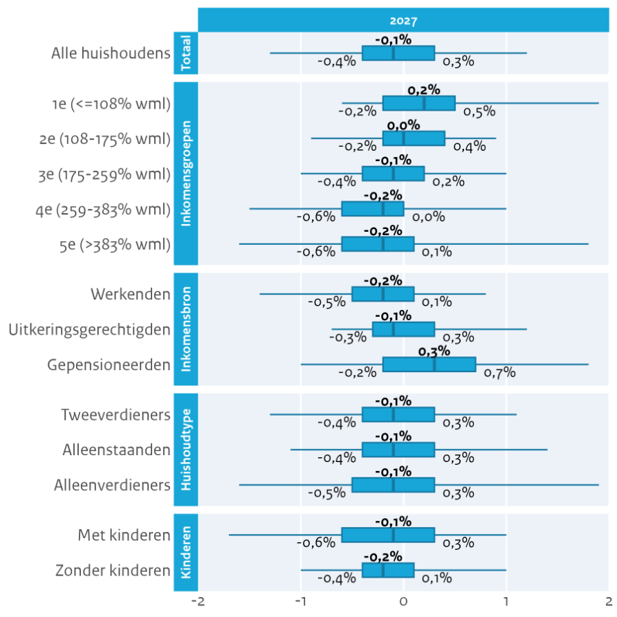 Figuur 8 toont een boxplot met de verwachte koopkrachtontwikkeling van verschillende groepen huishoudens in 2027. De mediane koopkrachtontwikkeling van alle huishoudens komt in 2027 naar verwachting uit op -0,1%.