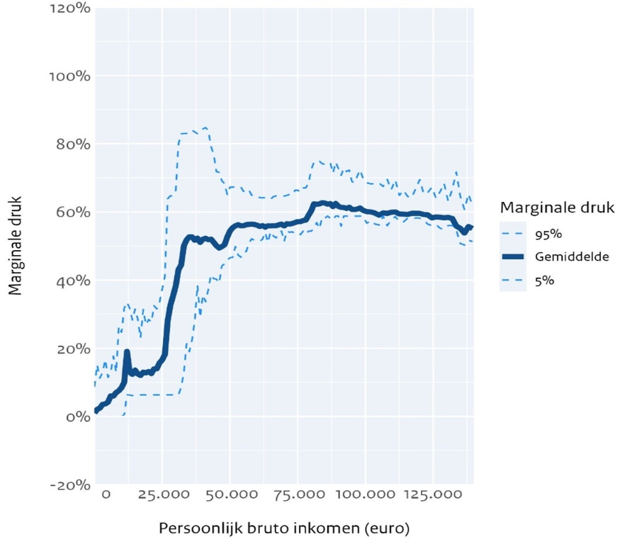 Figuur 9 toont de verhouding tussen de gemiddelde marginale druk en het inkomen in 2027. De figuur laat ook de extremen in marginale druk zien, die staan voor een onder- en bovengrens van de marginale druk.