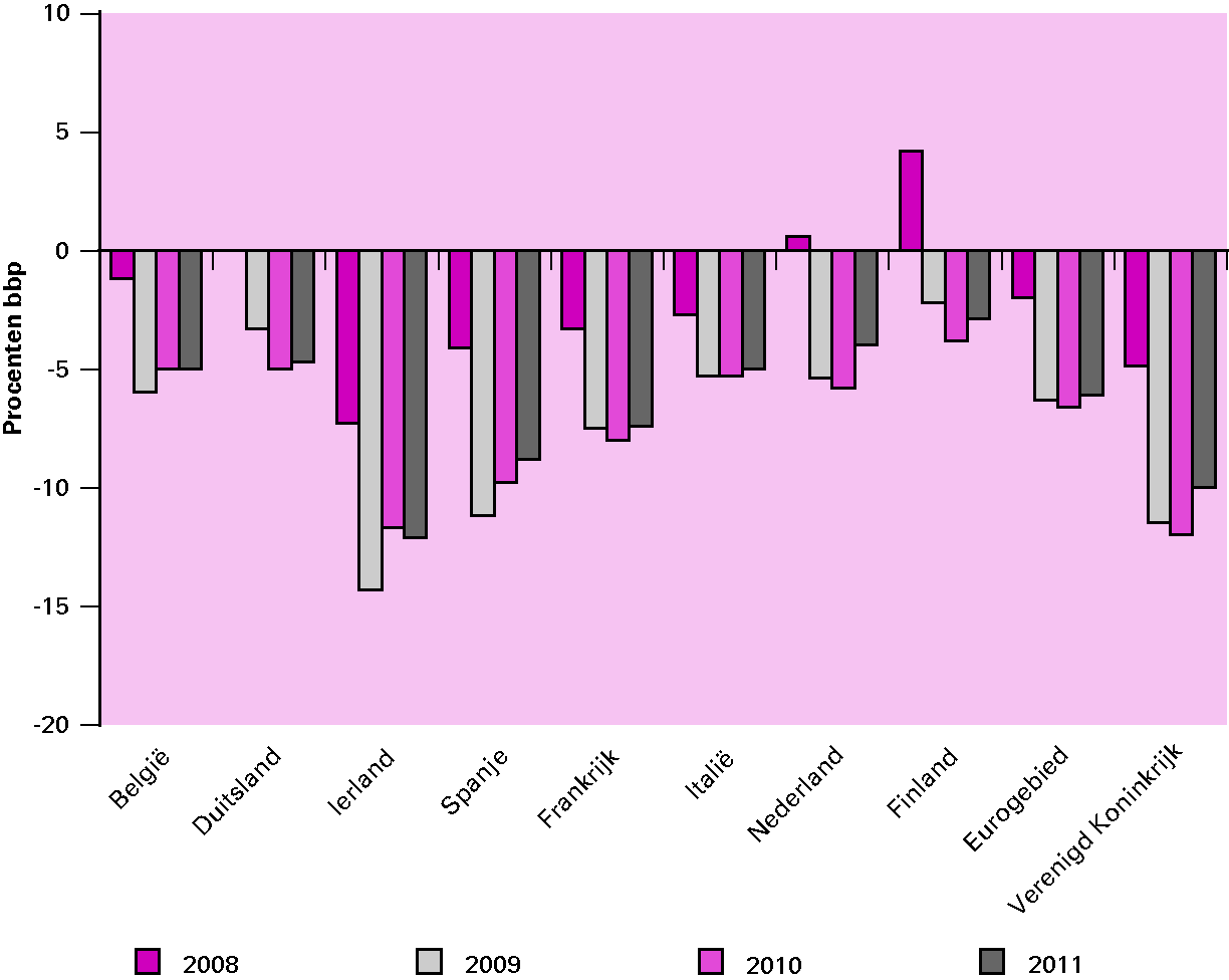 Figuur 1.3 Ontwikkeling EMU-saldo in een aantal EU-landen tussen 2008 en 2011
