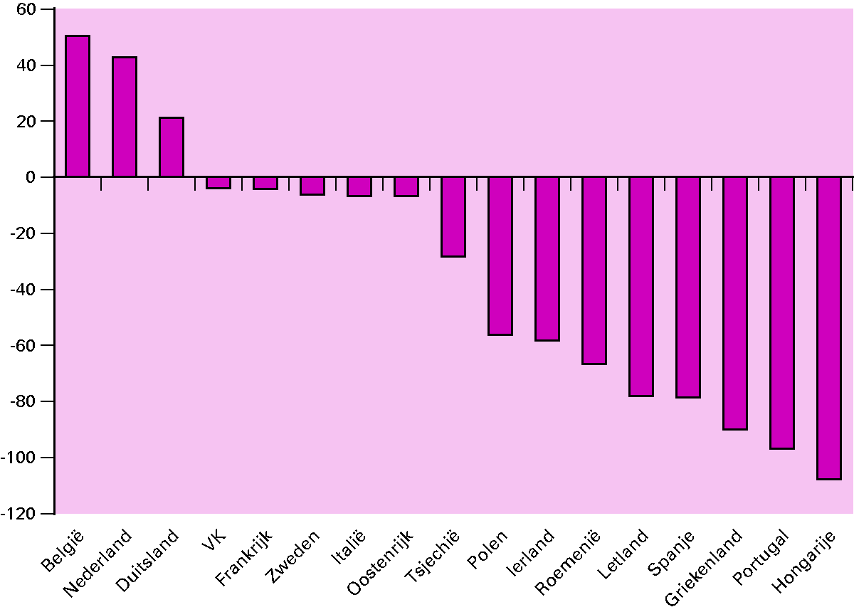 Figuur 2.4 Netto publieke én private vermogenspositie EU-landen (in procent bbp)