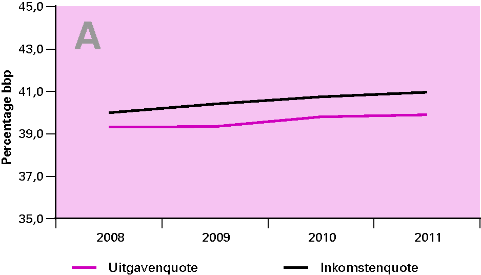 Ontwikkeling uitgavenquote en inkomstenquote in de Miljoenennota 2008