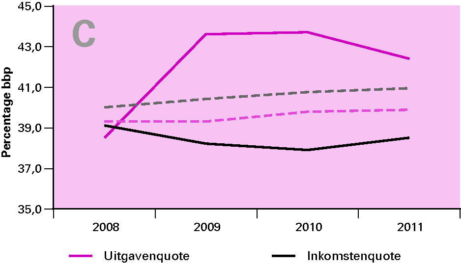 Ontwikkeling uitgavenquote en inkomstenquote in de Miljoenennota 2011