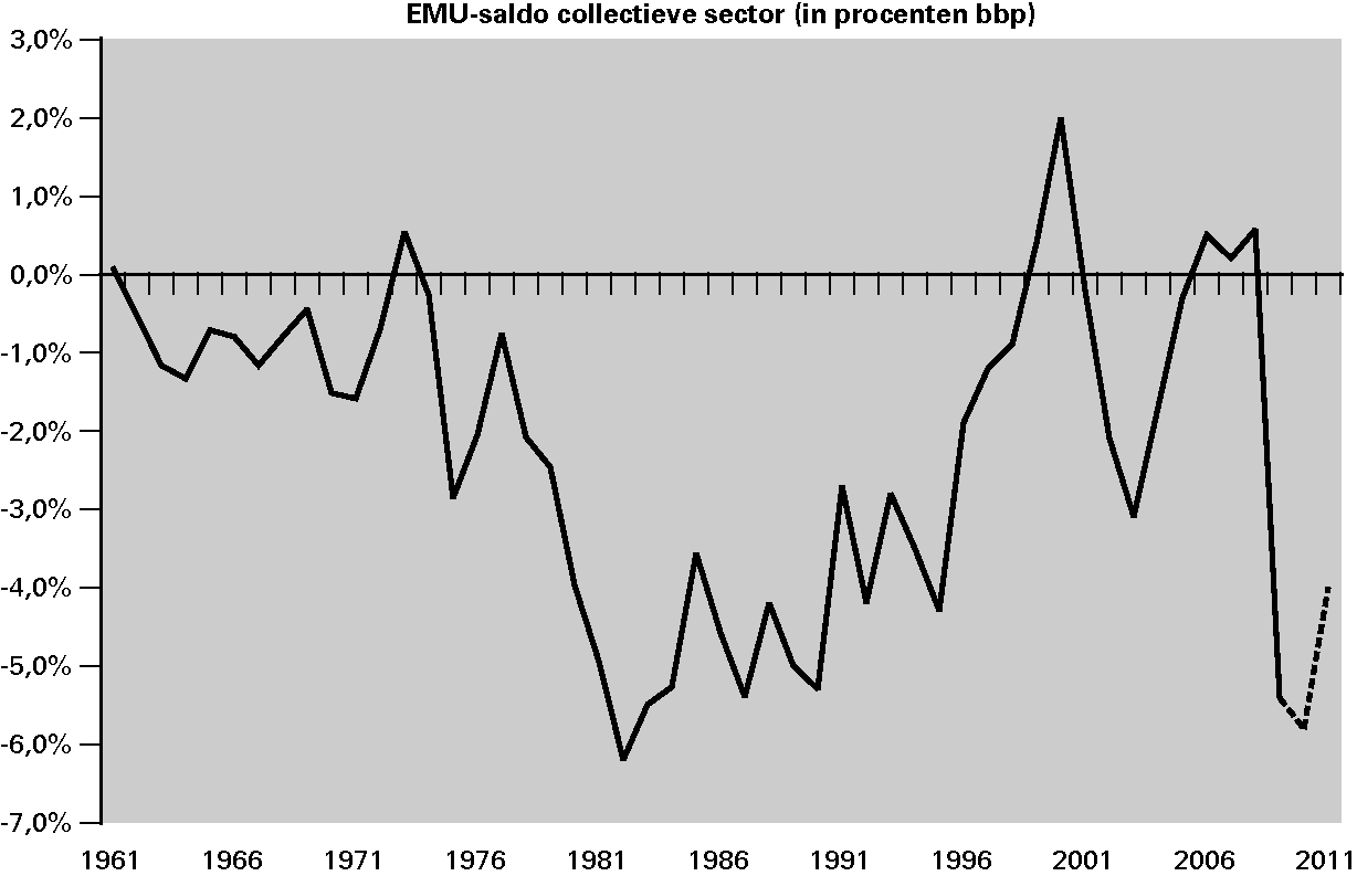 Figuur 1.1 Historisch overzicht EMU-saldo