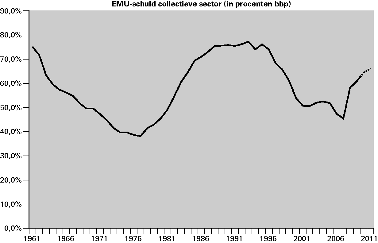 Figuur 4.1 Historisch overzicht EMU-schuld