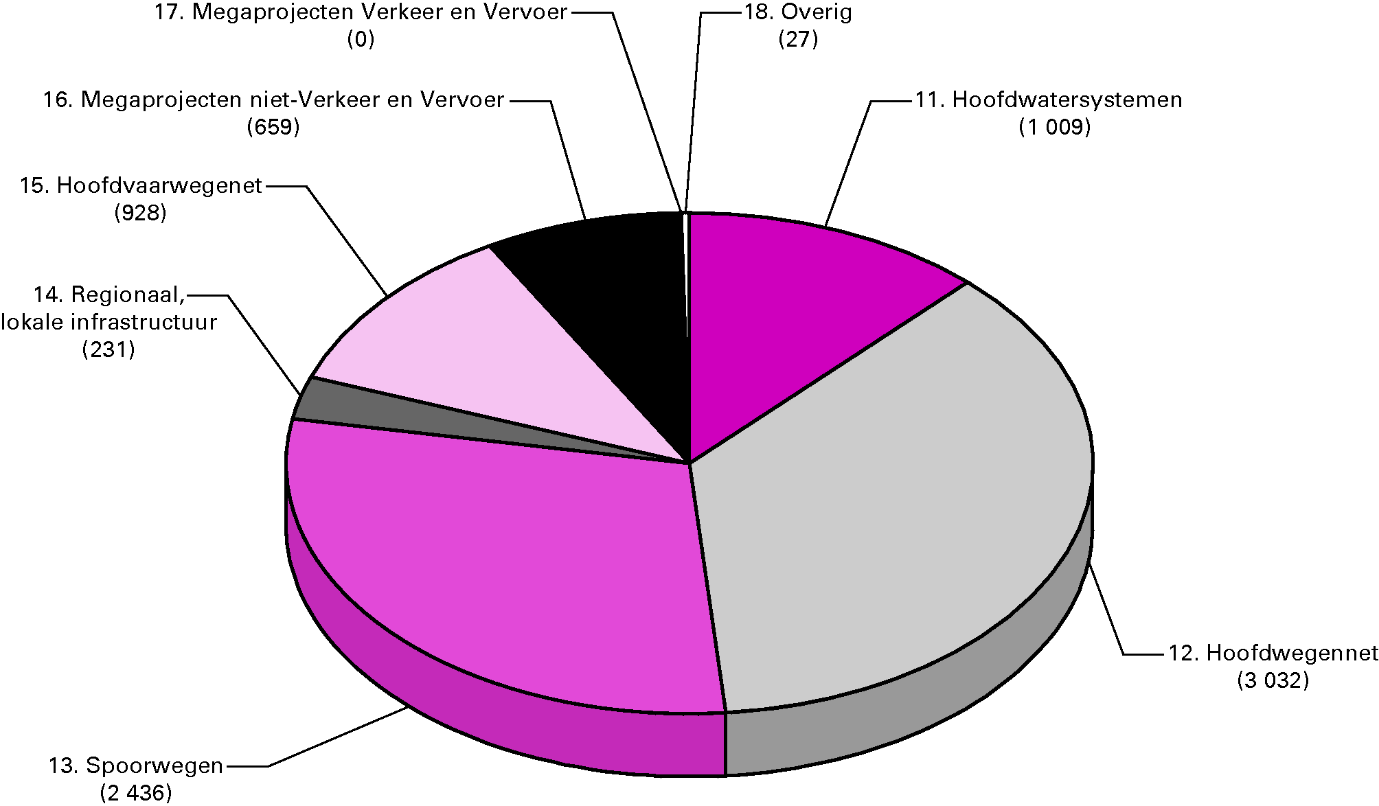 Begrote uitgaven Infrastructuurfonds 2011 (in mln. €) (€ 8 322 mln.)