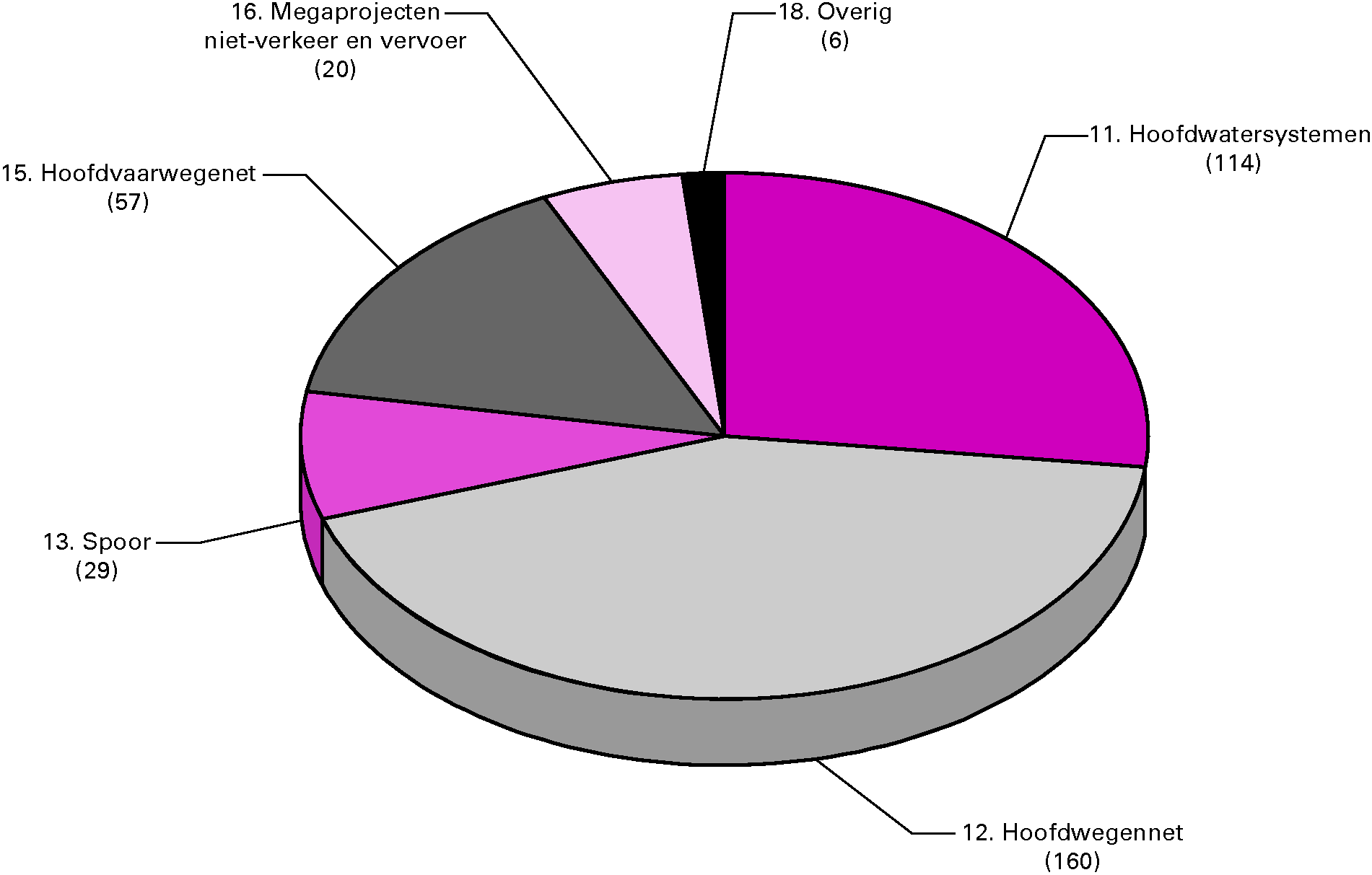 Begrote ontvangsten Infrastructuurfonds 2011 (excl. IF en BDU en in mln. €) (€ 386 mln.)