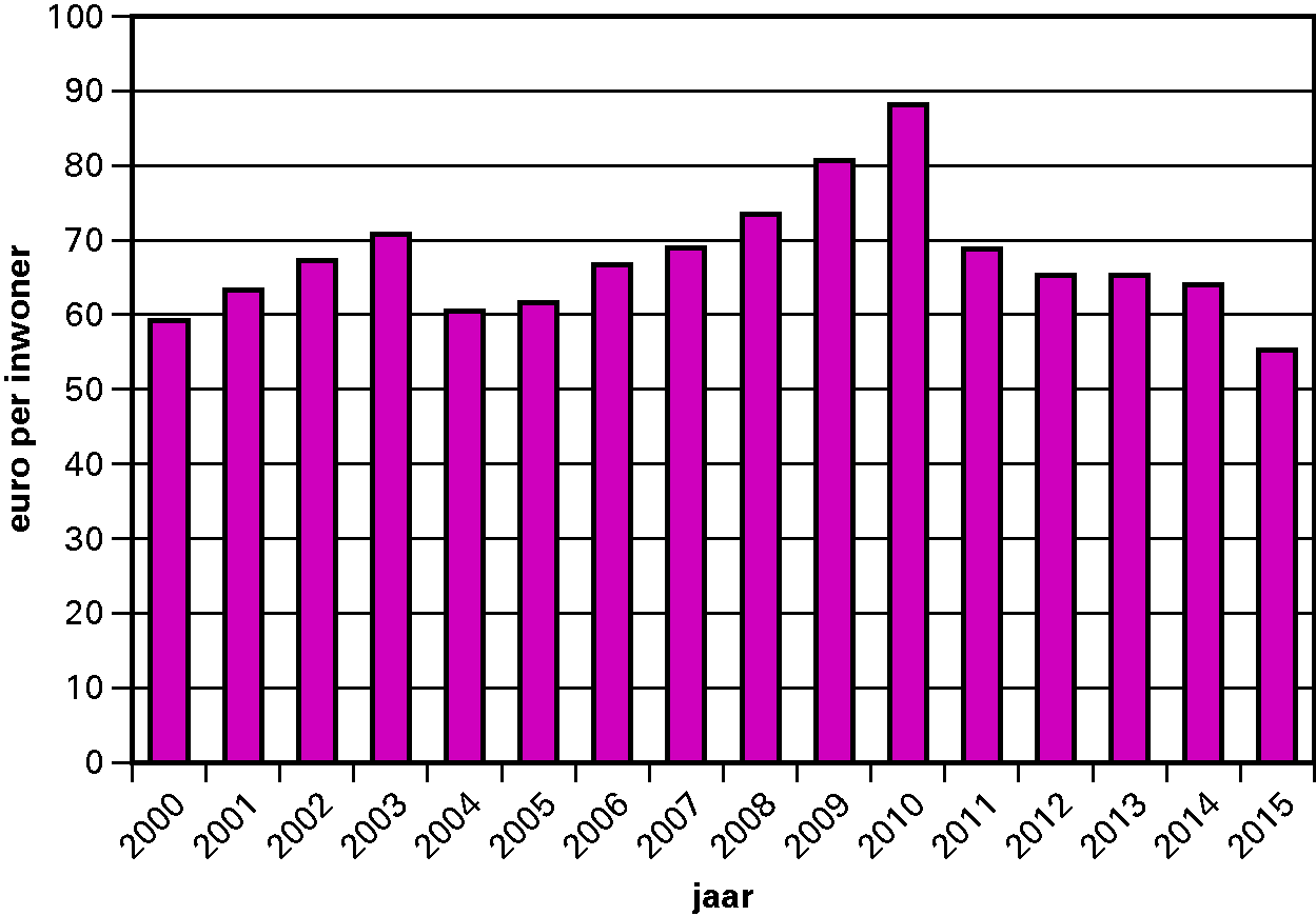 Figuur 2.2.2. Uitkering provinciefonds in € per inwoner