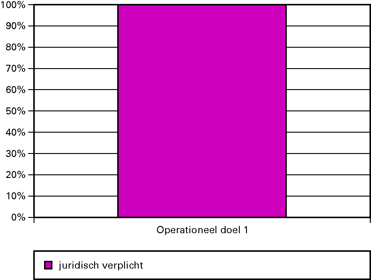 Grafiek 1: Budgetflexibiliteit art. 1 Financiering staatsschuld