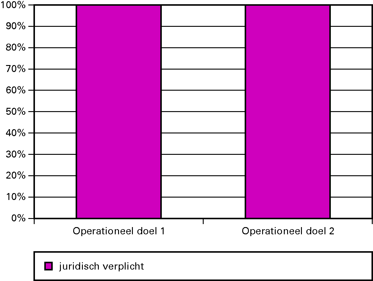 Grafiek 2: Budgetflexibiliteit art. 2 Kasbeheer