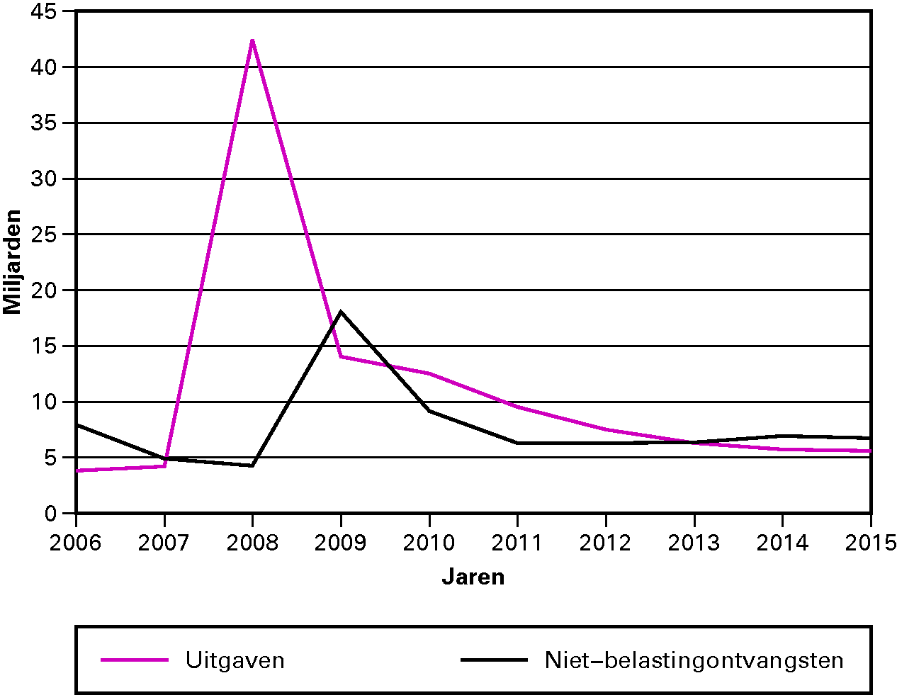 Grafiek 1: Overzicht uitgaven en Niet-belastingontvangsten (x € 1 miljard)