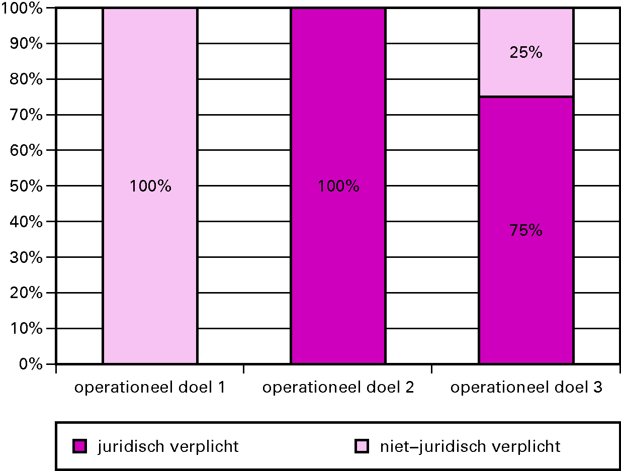 Grafiek budgetflexibiliteit