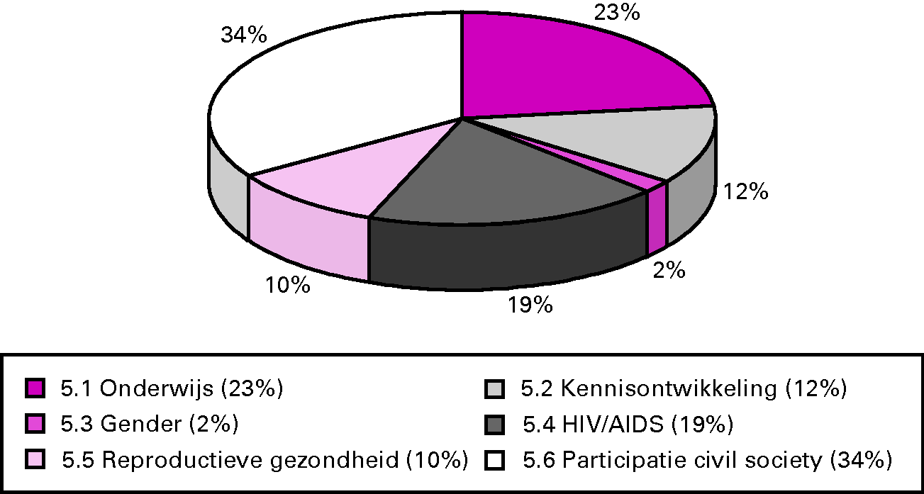 Procentuele verdeling uitgaven 2011 per operationele doelstelling