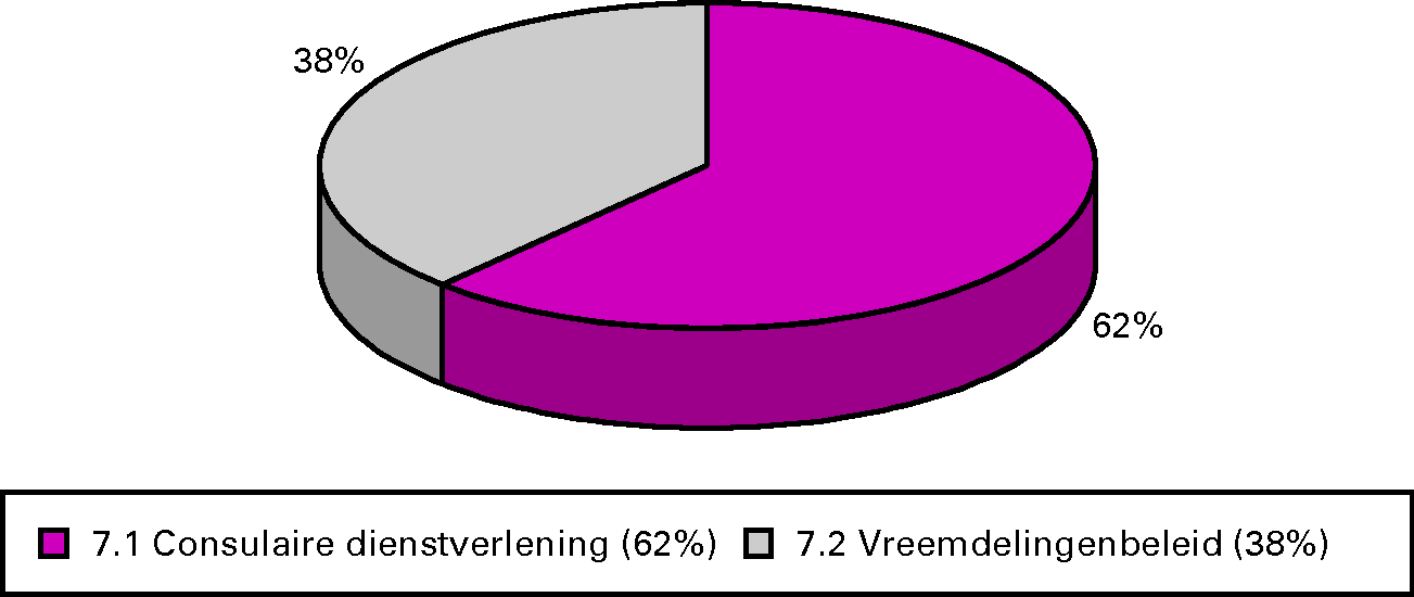 Procentuele verdeling uitgaven 2011 per operationele doelstelling