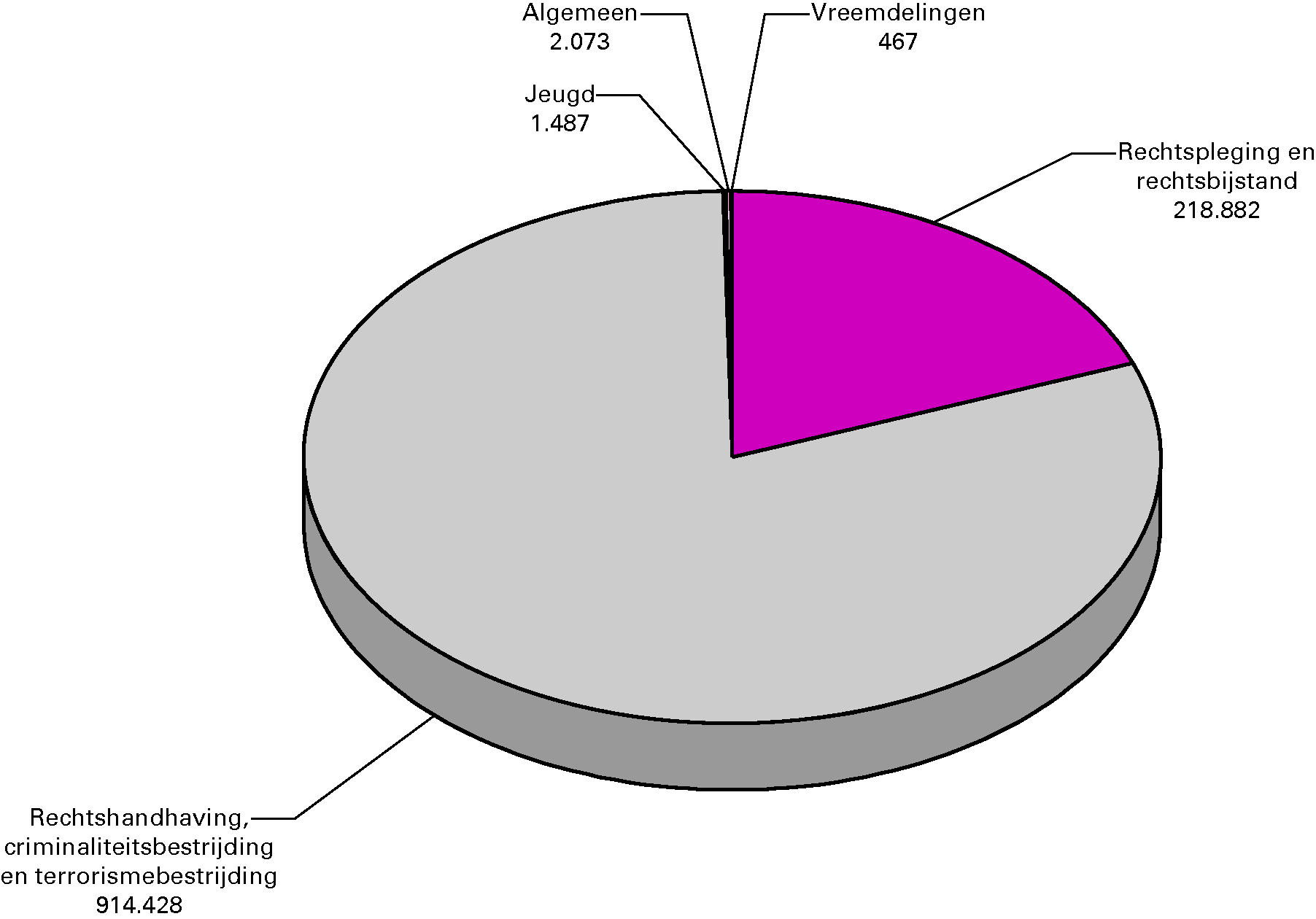 Begrotingsontvangsten 2011 (bedragen x € 1 000). Totaal € 1 137,3 miljoen