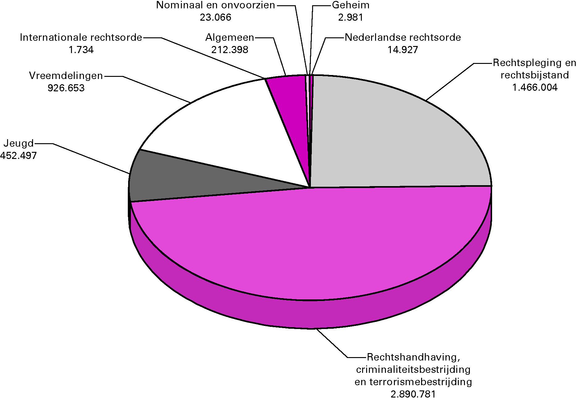 Begrotingsuitgaven 2011 (bedragen x € 1 000). Totaal € 5 991,0 miljoen