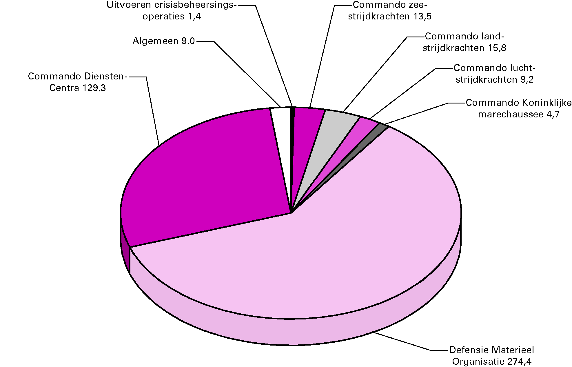 Ontvangstenverdeling Defensie (bedragen x € 1 miljoen)