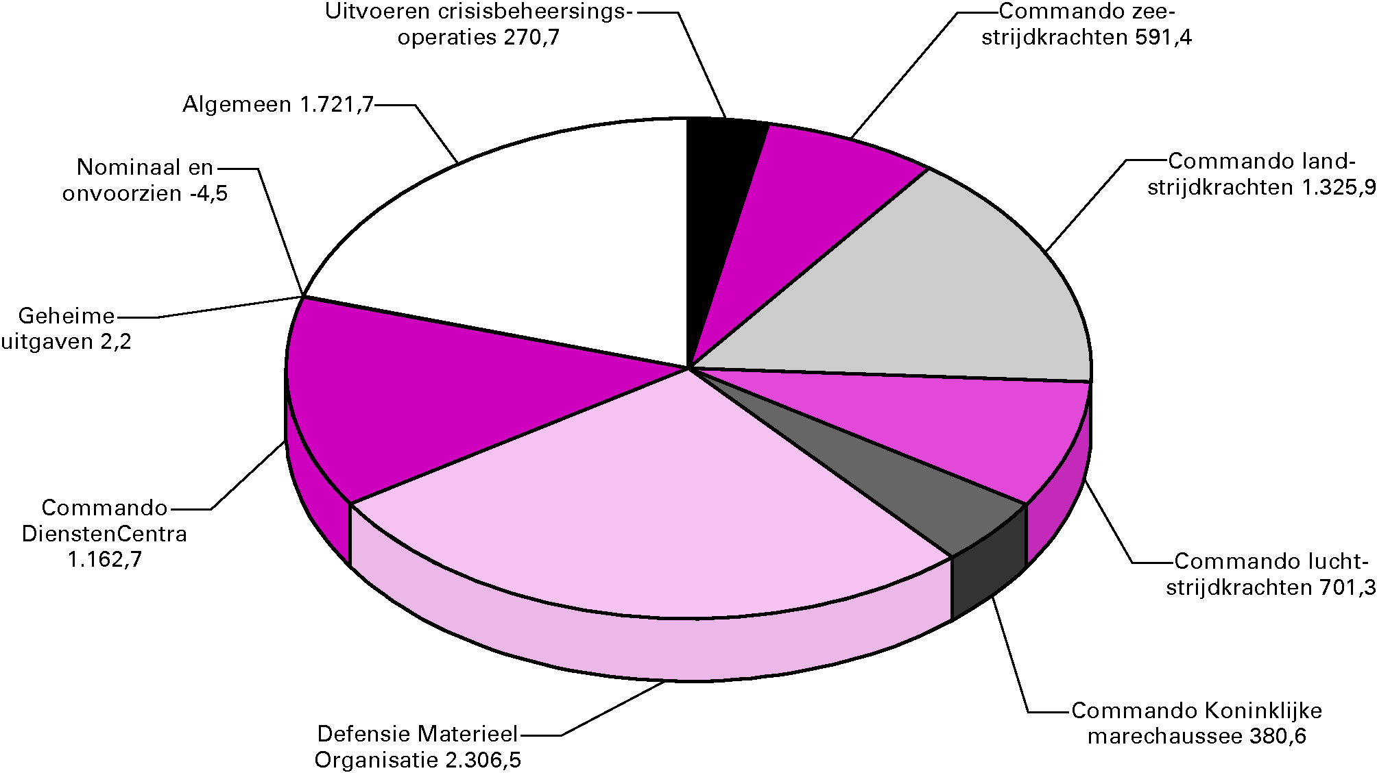 Uitgavenverdeling Defensie (bedragen x € 1 miljoen)