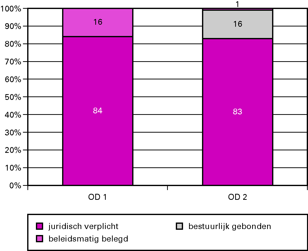 Grafiek budgetflexibiliteit per operationeel doel