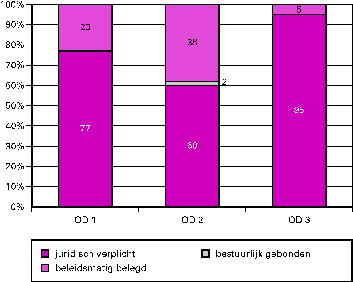 Grafiek budgetflexibiliteit per operationeel doel