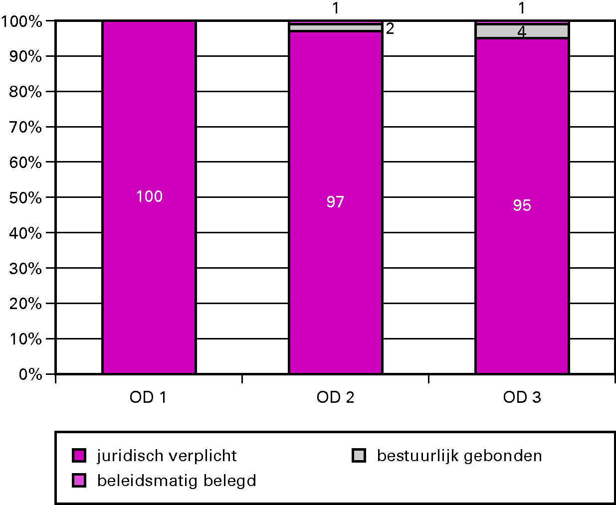 Grafiek budgetflexibiliteit per operationeel doel