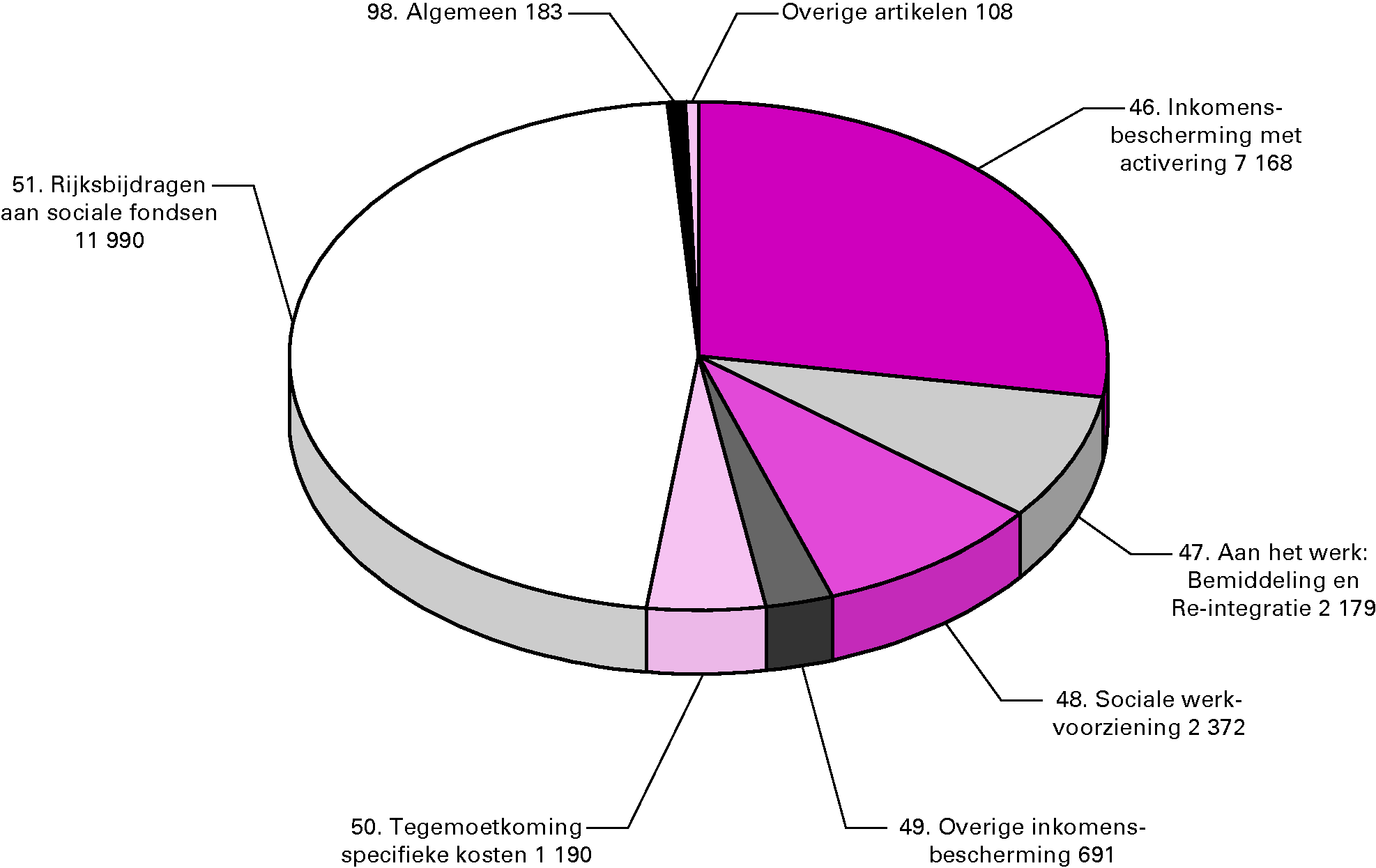 Begrotingsuitgaven 2011 (€ 25 880,7 mln) naar artikel (x € 1 mln)