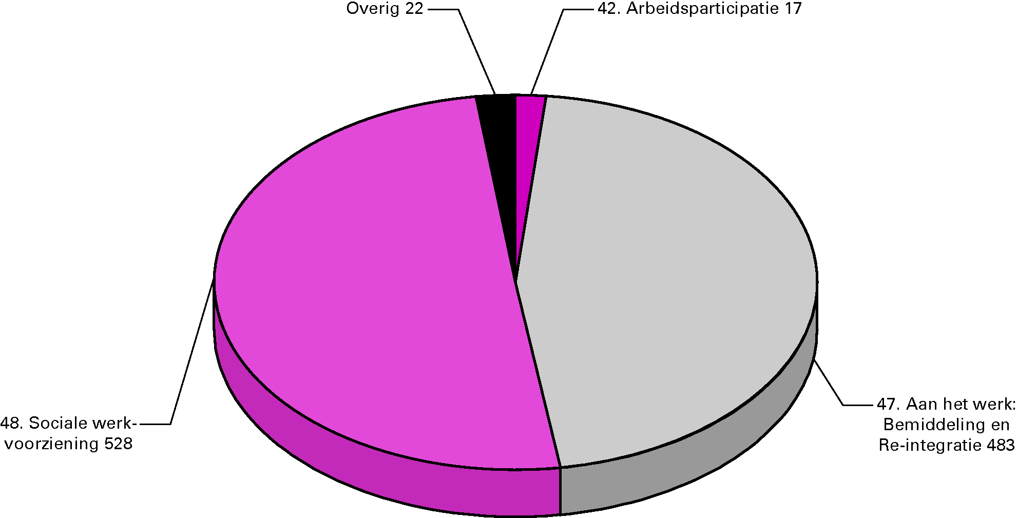 Begrotingsontvangsten 2011 (€ 1 049,5 mln) naar artikel (x € 1 mln)