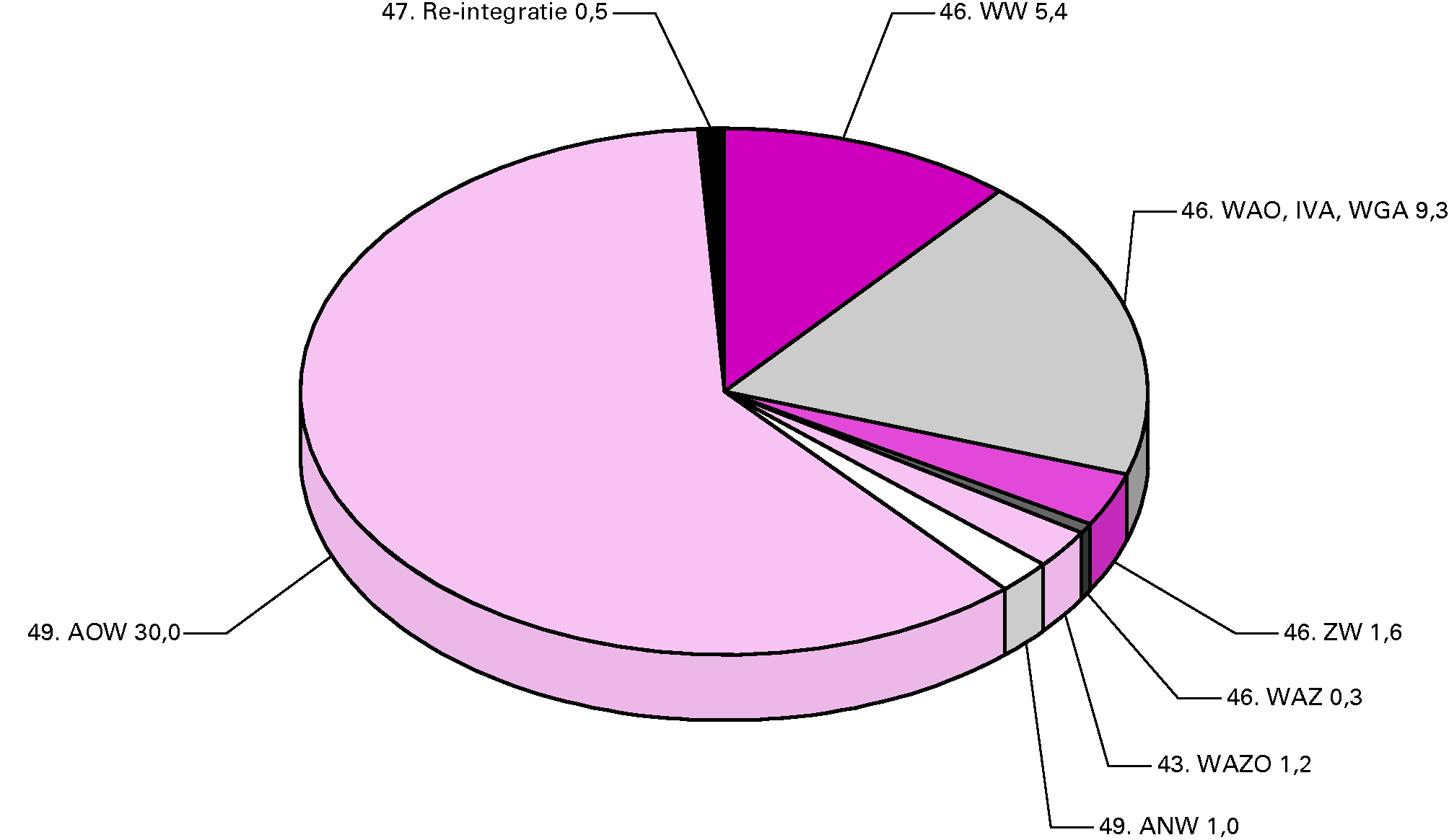 Premieuitgaven 2011 (€ 49,5 mrd) naar artikel en regeling (bedragen x € 1 mrd)