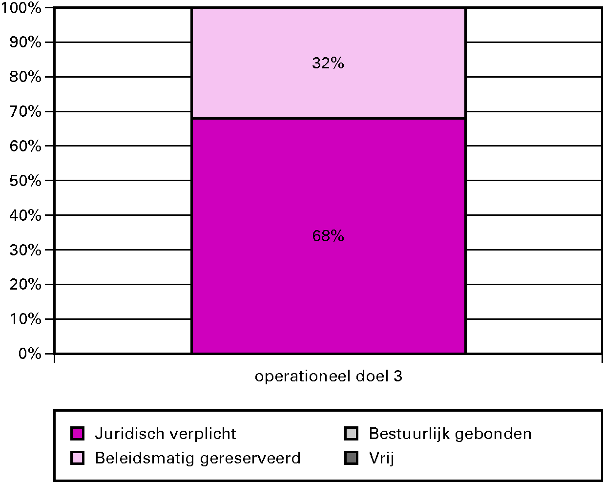 Grafiek budgetflexibiliteit per operationele doelstelling 2011