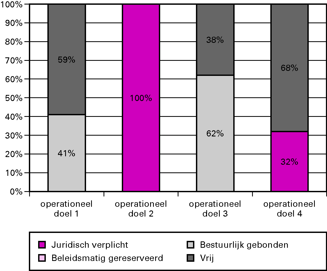 Grafiek budgetflexibiliteit per operationele doelstelling 2011