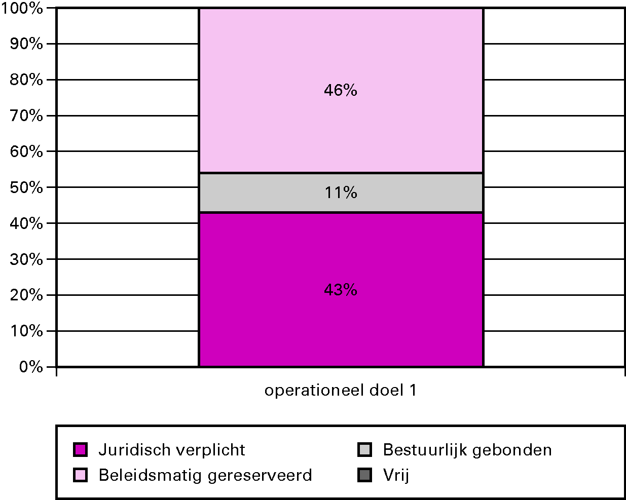 Grafiek budgetflexibiliteit per operationele doelstelling